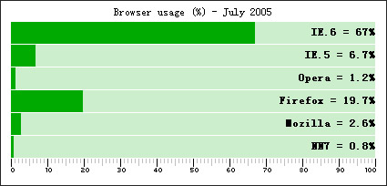 Shows the effect of the percentage of css code